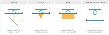 Technologie 3D tisku MSLA